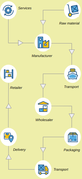 Business Supply Chain