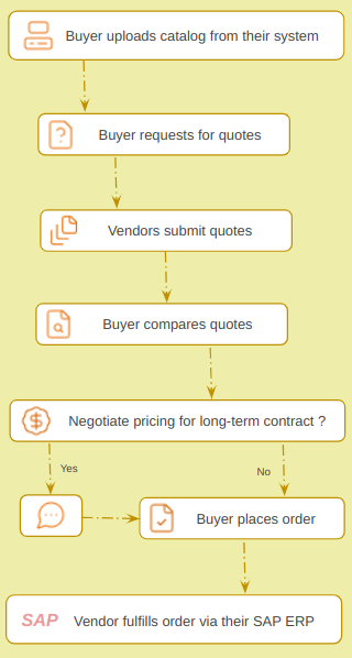 Empower Your Business Processes